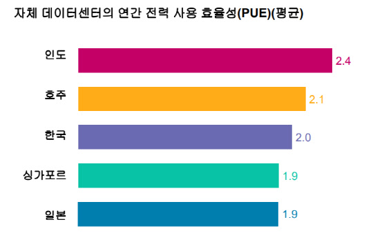 자체 데이터센터의 연간 전력 사용 효율성 <출처:451리서치>
